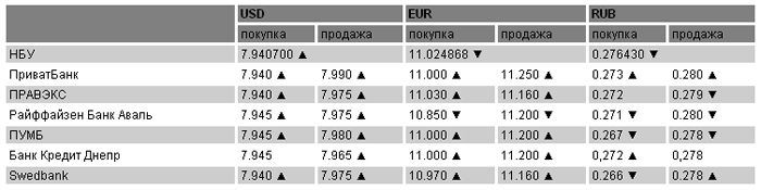 Курсы валют на 16 марта Курсы валют на 16 марта