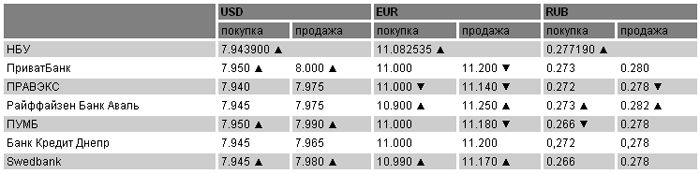 Курсы валют на 17 марта Курсы валют на 17 марта