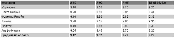 Цены на топливо на 8 апреля