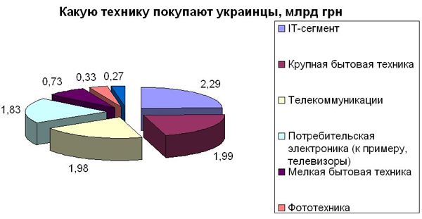 Украинцы раскупают телевизоры, ноутбуки и смартфоны Украинцы раскупают телевизоры, ноутбуки и смартфоны