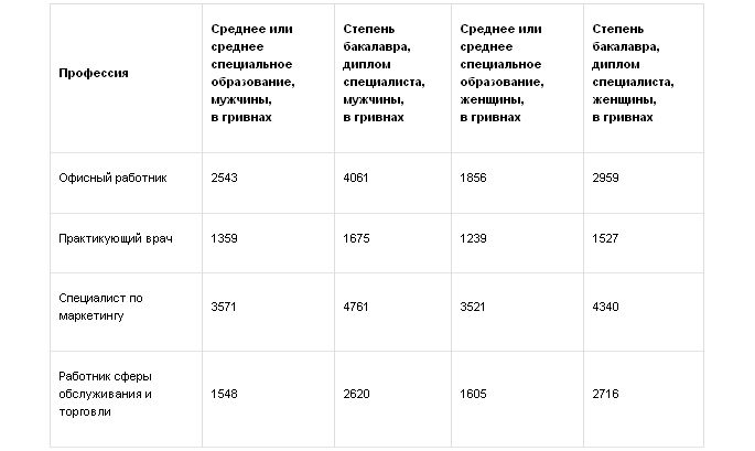 Украинцы с высшим образованием зарабатывают на 30% больше
