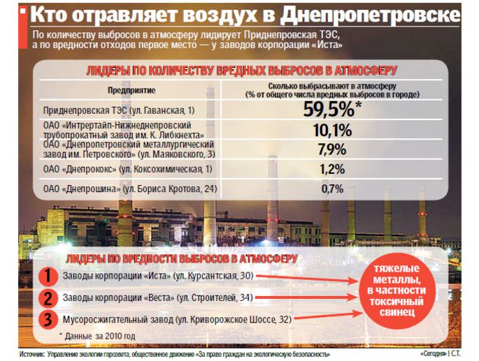 Кто отравляет воздух в Днепропетровске