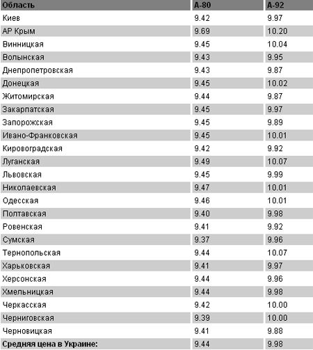 Цены на топливо на 13.07.2011