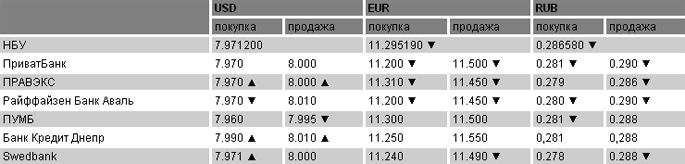 Курсы валют на 03.08.2011 Курсы валют на 03.08.2011