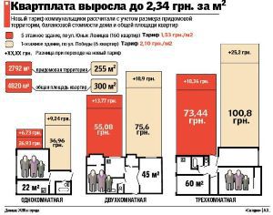 Коммуналка подорожала на 25% из-за повышения минимальной зарплаты