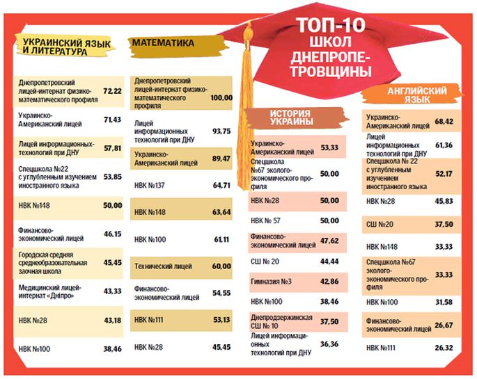 Рейтинг лучших школ Днепропетровска: где учатся гении