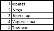 ТОП-5 крупнейших провайдеров Днепропетровска