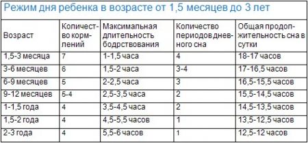 Режим дня ребенка в возрасте от 1,5 месяцев до 3 лет Режим дня ребенка в возрасте от 1,5 месяцев до 3 лет