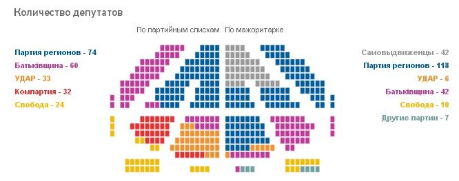 Новый состав Верховной рады Украины. По итогам обработки 96% голосов