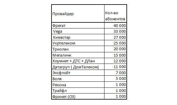 ТОП-5 крупнейших провайдеров Днепропетровска