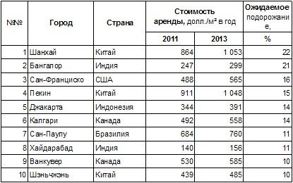 Прогноз цен на недвижимость в Днепропетровске в 2013 году.