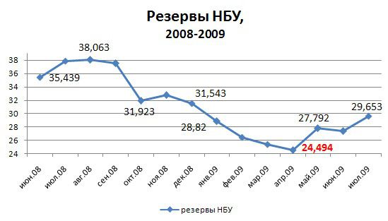 Сокращение резервов НБУ в 2008 и 2012 гг. Инфографика