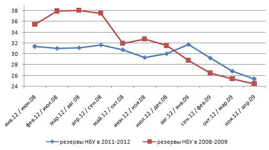 Сокращение резервов НБУ в 2008 и 2012 гг. Инфографика