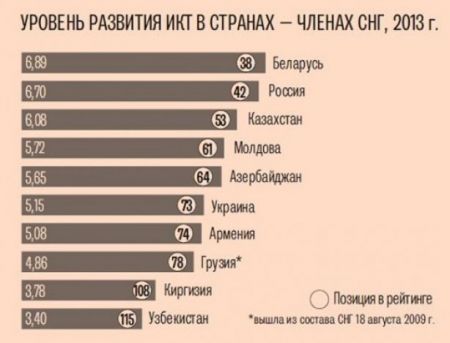 Украина опустилась на 73 место в мире по развитию IT-технологий Украина опустилась на 73 место в мире по развитию IT-технологий