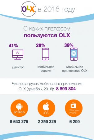 OLX: в 2016 году чаще всего покупали одежду, детские товары и электронику OLX: в 2016 году чаще всего покупали одежду, детские товары и электронику