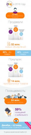 OLX: в 2016 году чаще всего покупали одежду, детские товары и электронику OLX: в 2016 году чаще всего покупали одежду, детские товары и электронику