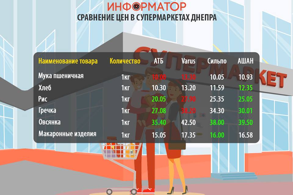 Цены на продукты в супермаркетах Днепра