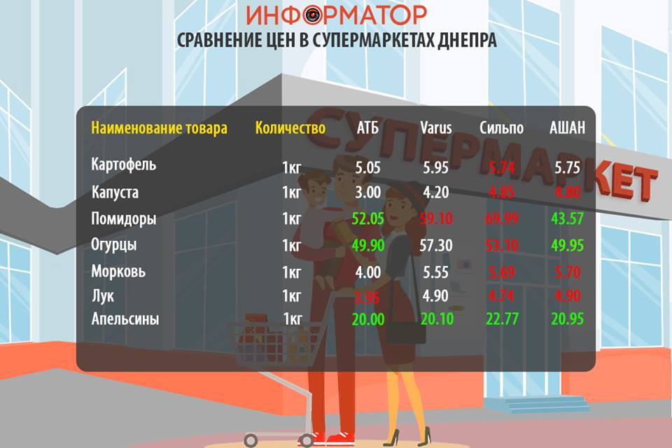 Цены на продукты в супермаркетах Днепра