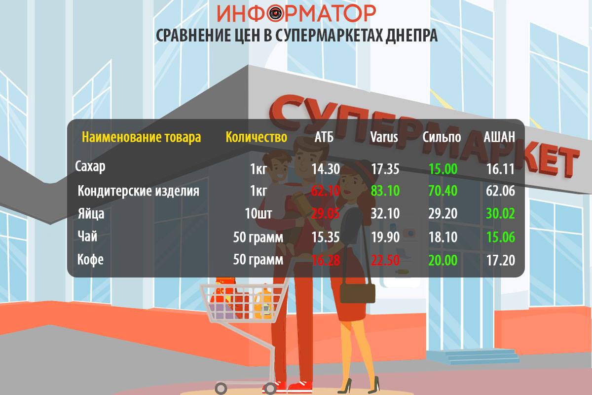 Цены на продукты в супермаркетах Днепра